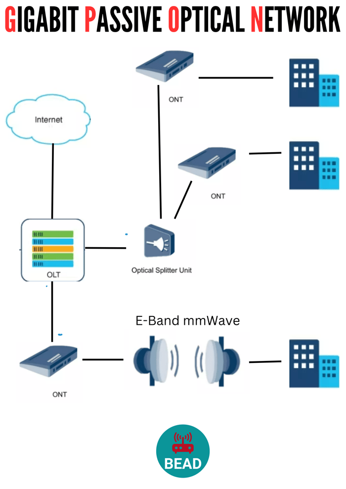 Passive Optical Network (PON)-1